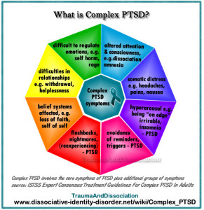 Graph: What is Complex PTSD